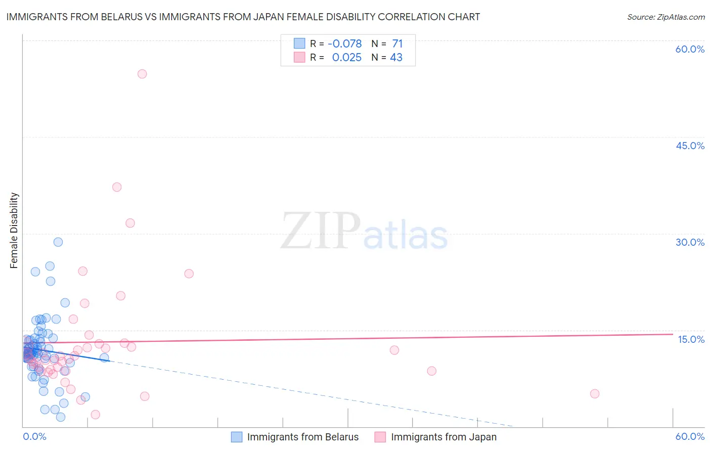 Immigrants from Belarus vs Immigrants from Japan Female Disability