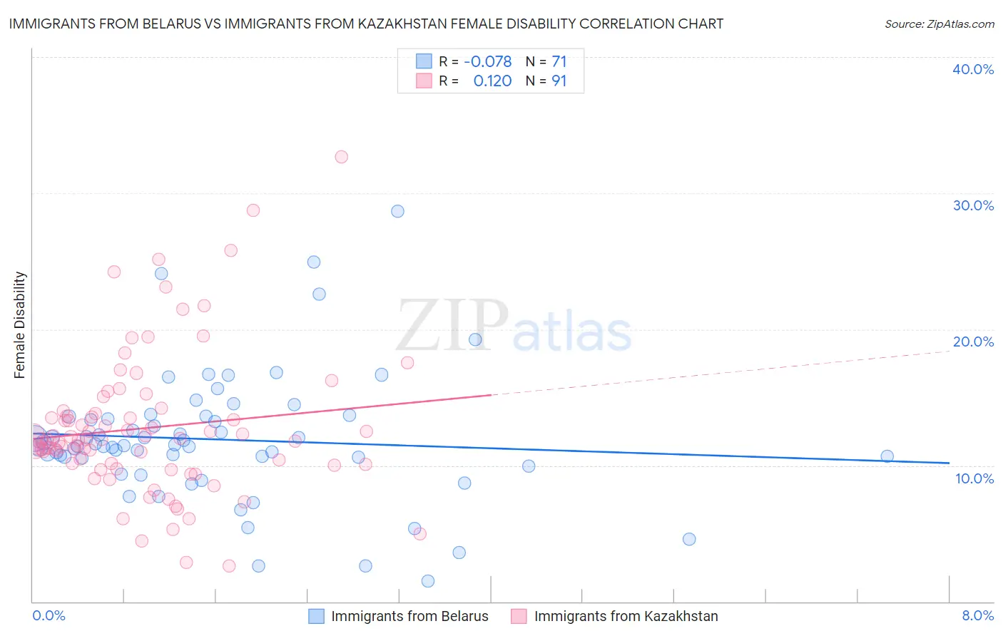 Immigrants from Belarus vs Immigrants from Kazakhstan Female Disability