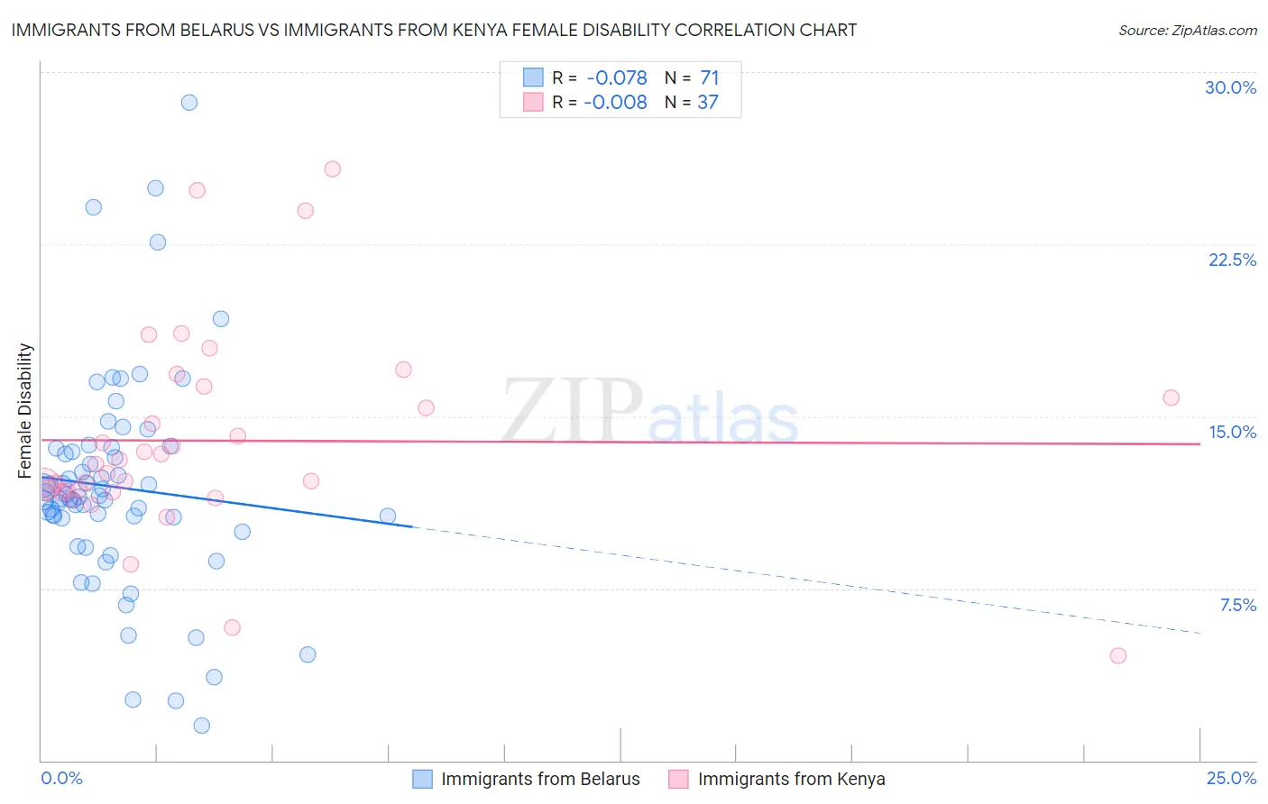 Immigrants from Belarus vs Immigrants from Kenya Female Disability