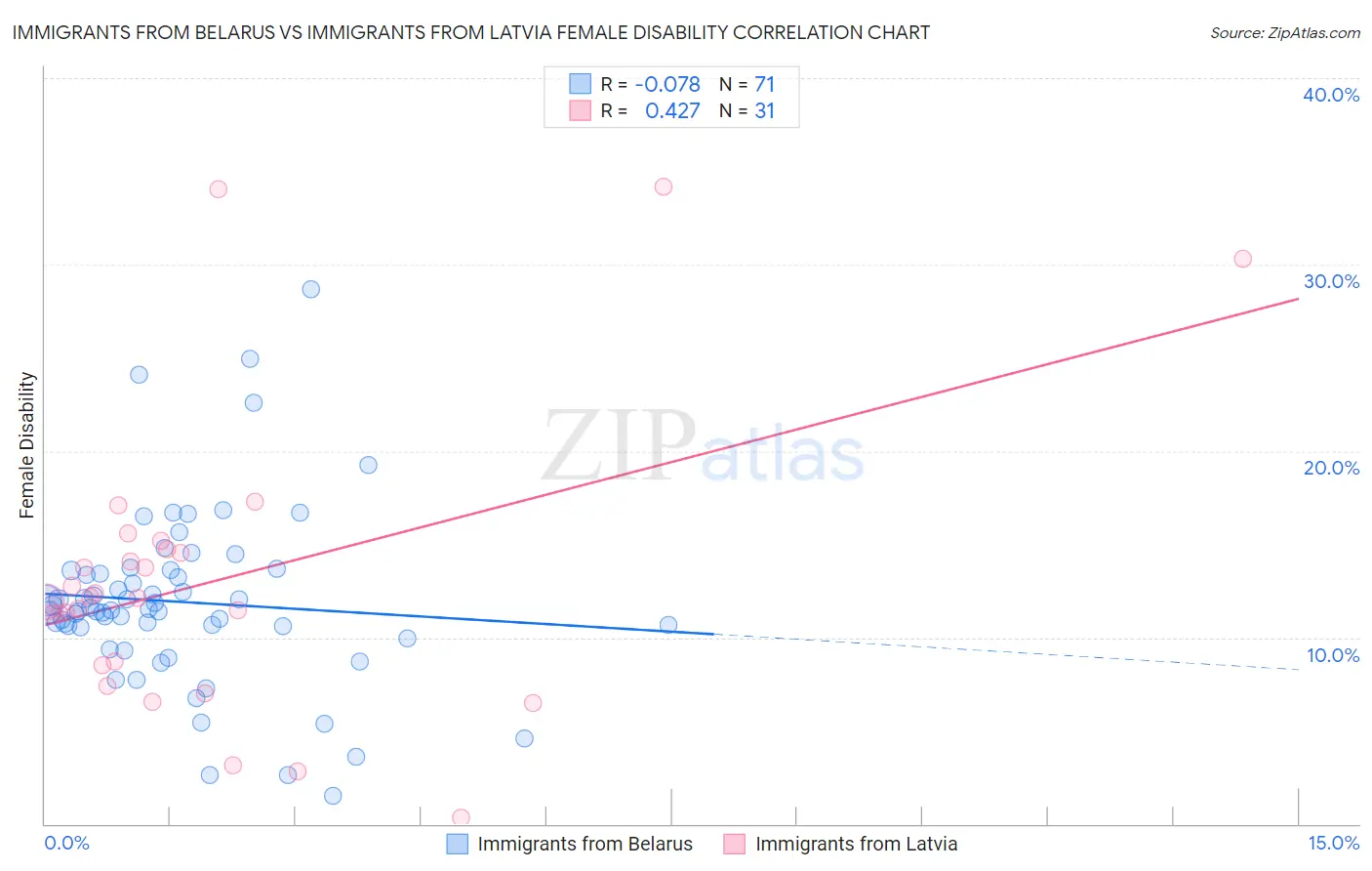 Immigrants from Belarus vs Immigrants from Latvia Female Disability