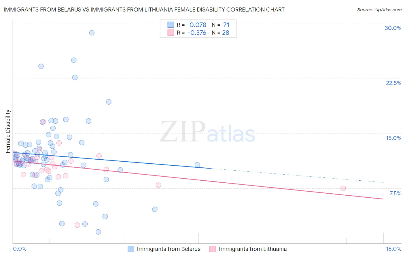 Immigrants from Belarus vs Immigrants from Lithuania Female Disability