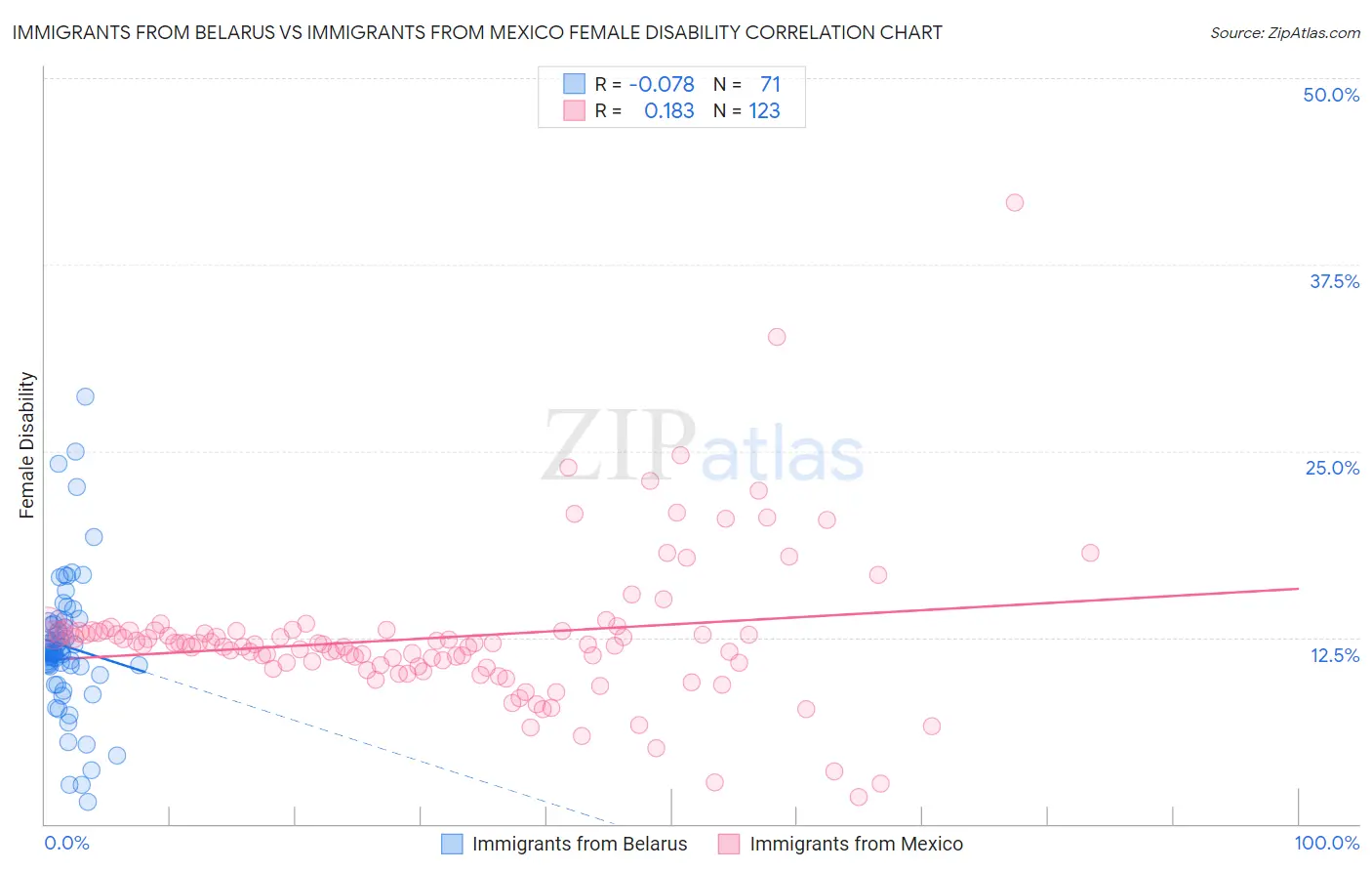 Immigrants from Belarus vs Immigrants from Mexico Female Disability