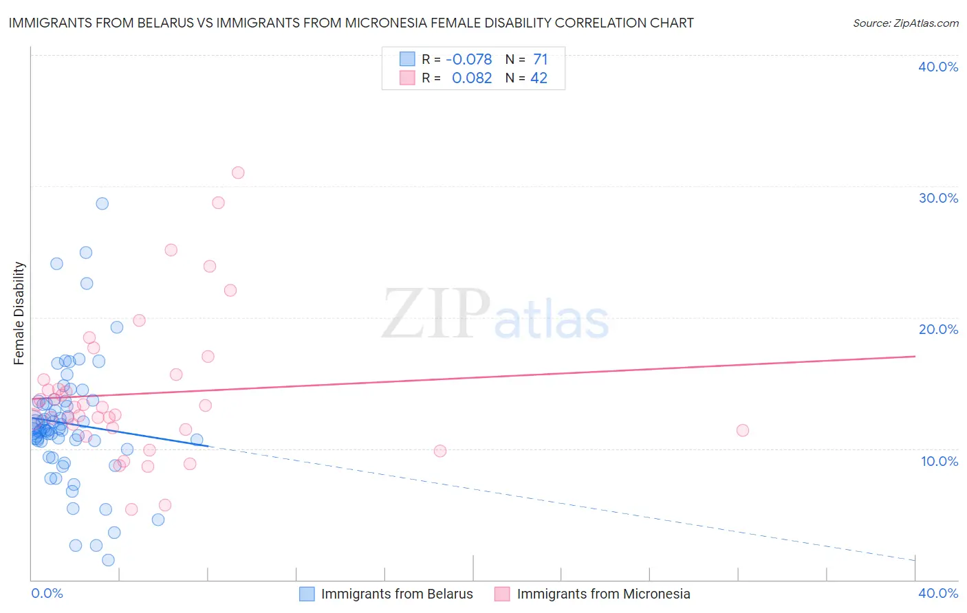 Immigrants from Belarus vs Immigrants from Micronesia Female Disability