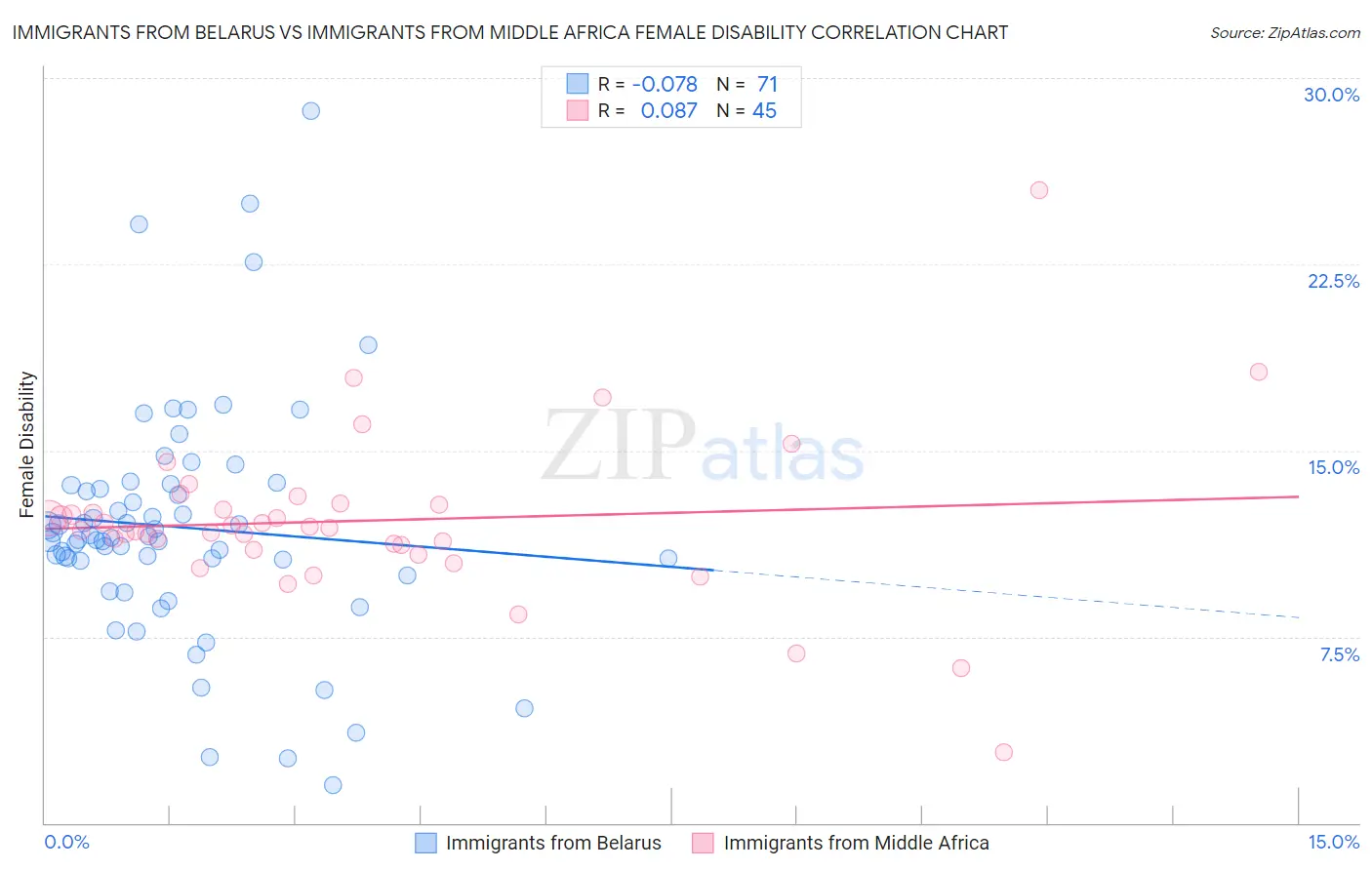 Immigrants from Belarus vs Immigrants from Middle Africa Female Disability