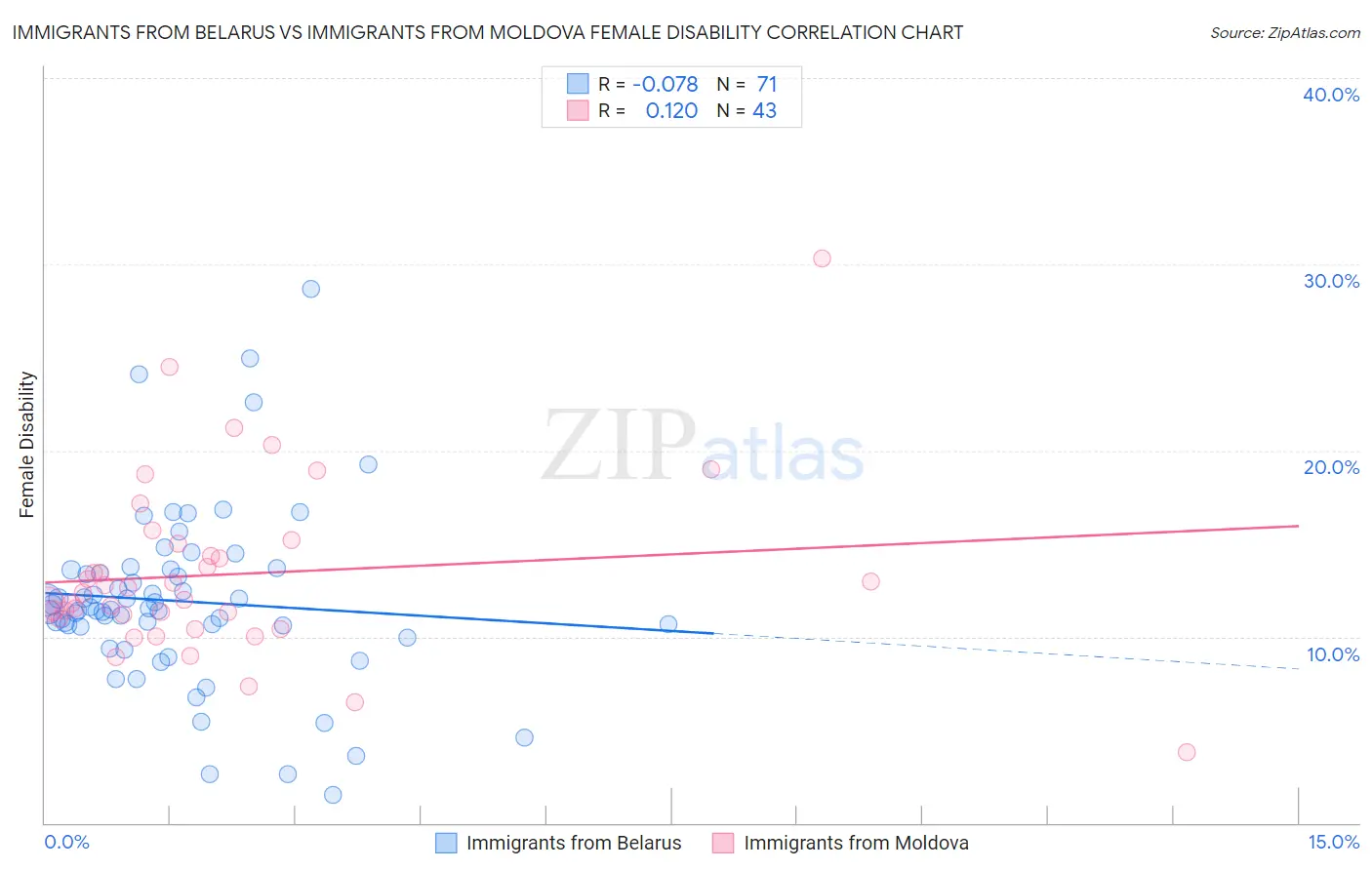 Immigrants from Belarus vs Immigrants from Moldova Female Disability
