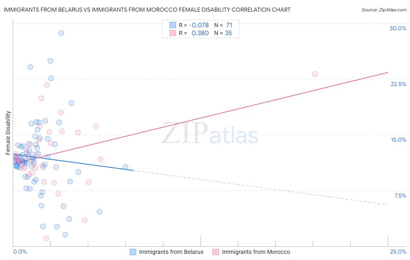 Immigrants from Belarus vs Immigrants from Morocco Female Disability