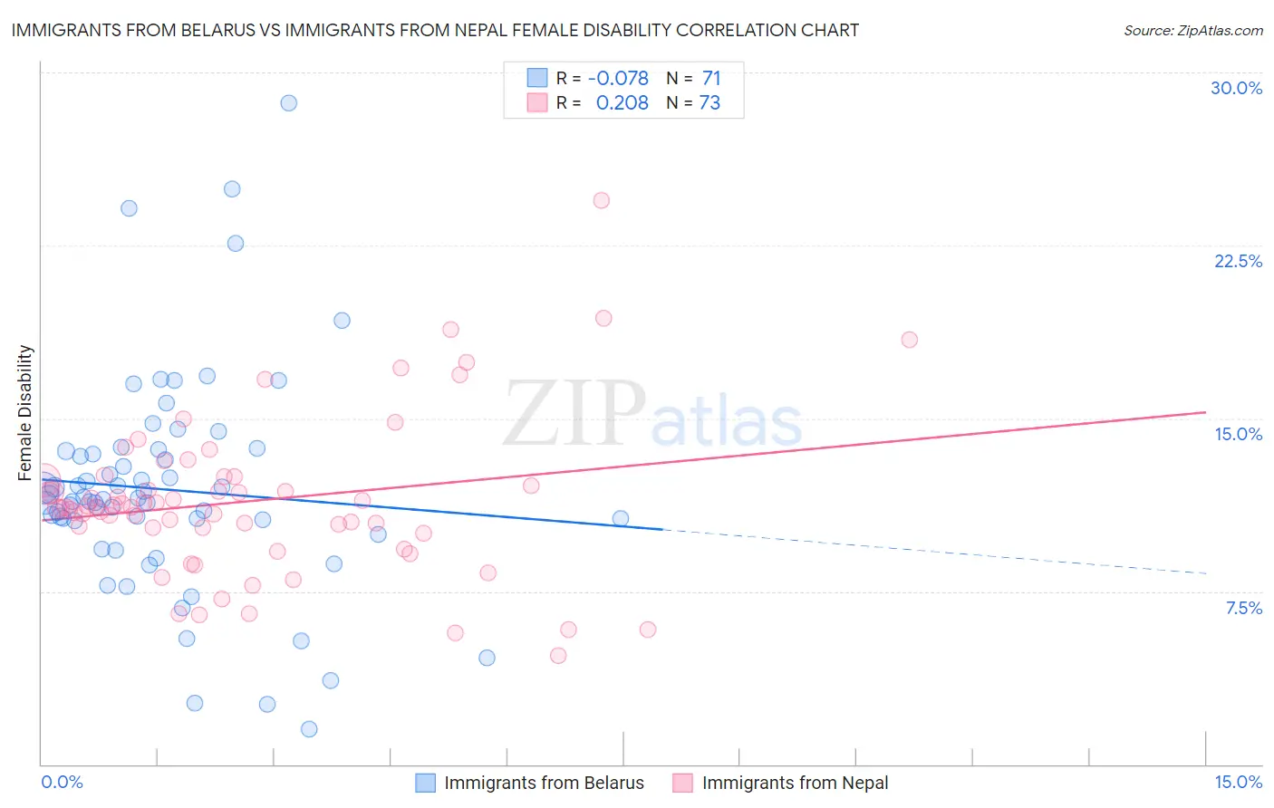Immigrants from Belarus vs Immigrants from Nepal Female Disability