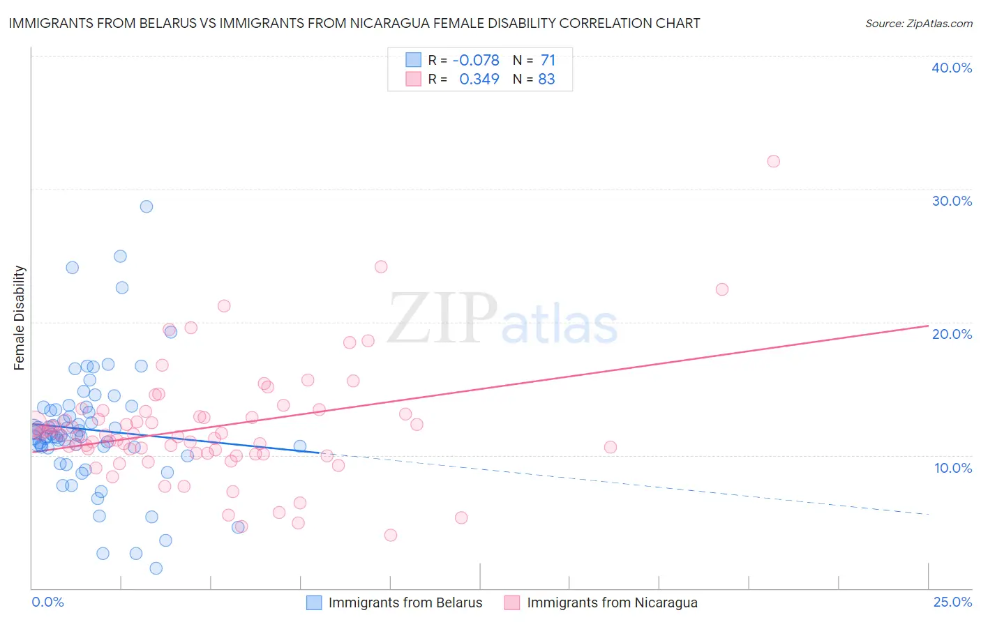 Immigrants from Belarus vs Immigrants from Nicaragua Female Disability