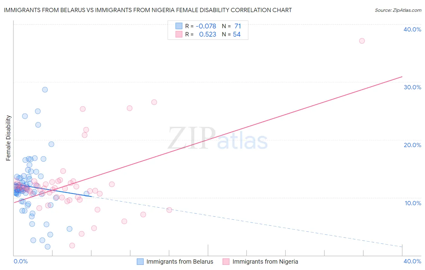 Immigrants from Belarus vs Immigrants from Nigeria Female Disability