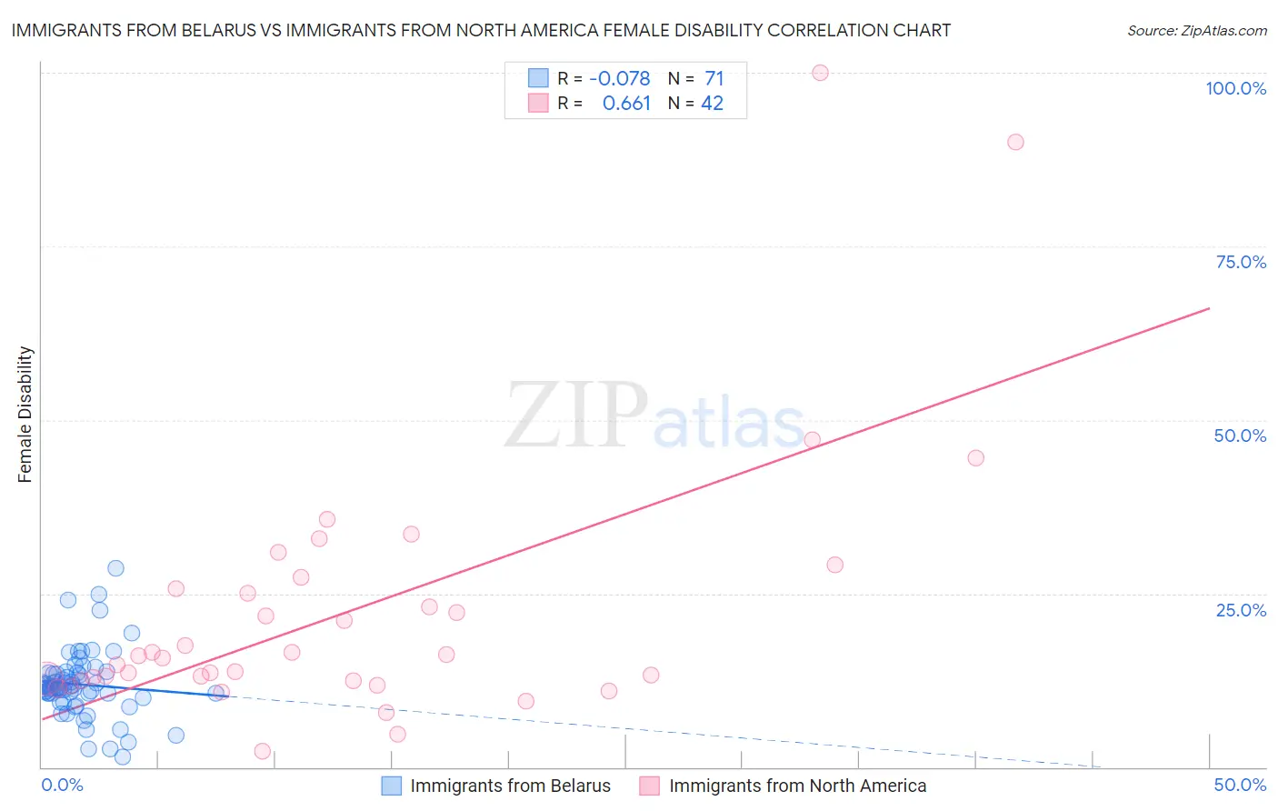 Immigrants from Belarus vs Immigrants from North America Female Disability