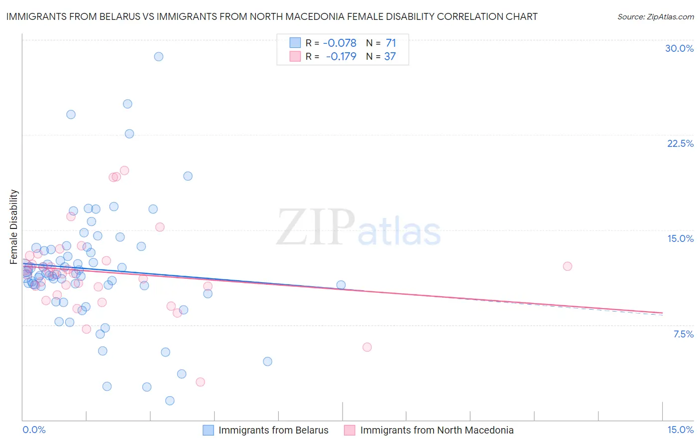 Immigrants from Belarus vs Immigrants from North Macedonia Female Disability