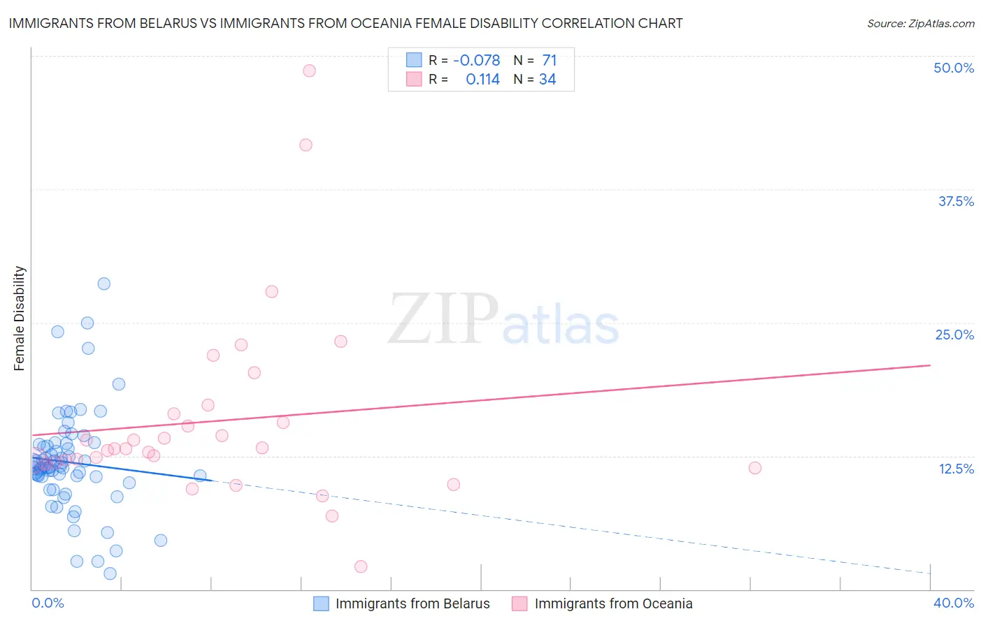 Immigrants from Belarus vs Immigrants from Oceania Female Disability