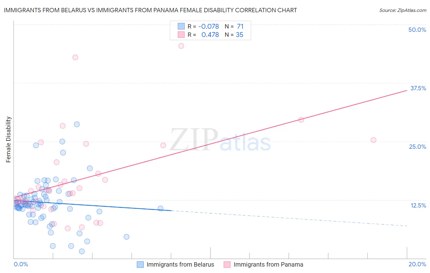 Immigrants from Belarus vs Immigrants from Panama Female Disability