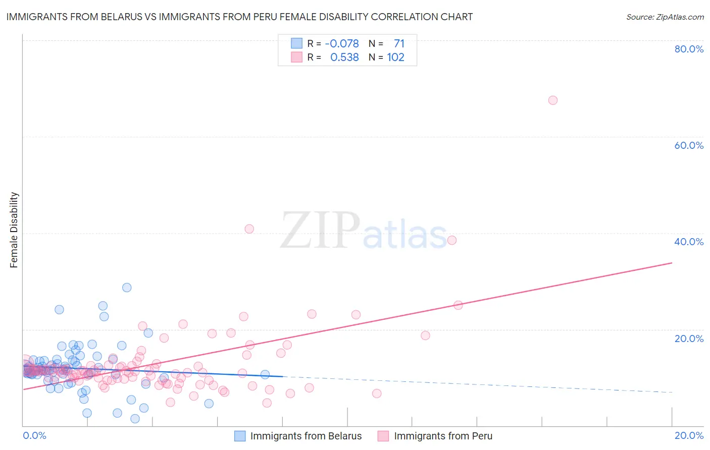 Immigrants from Belarus vs Immigrants from Peru Female Disability