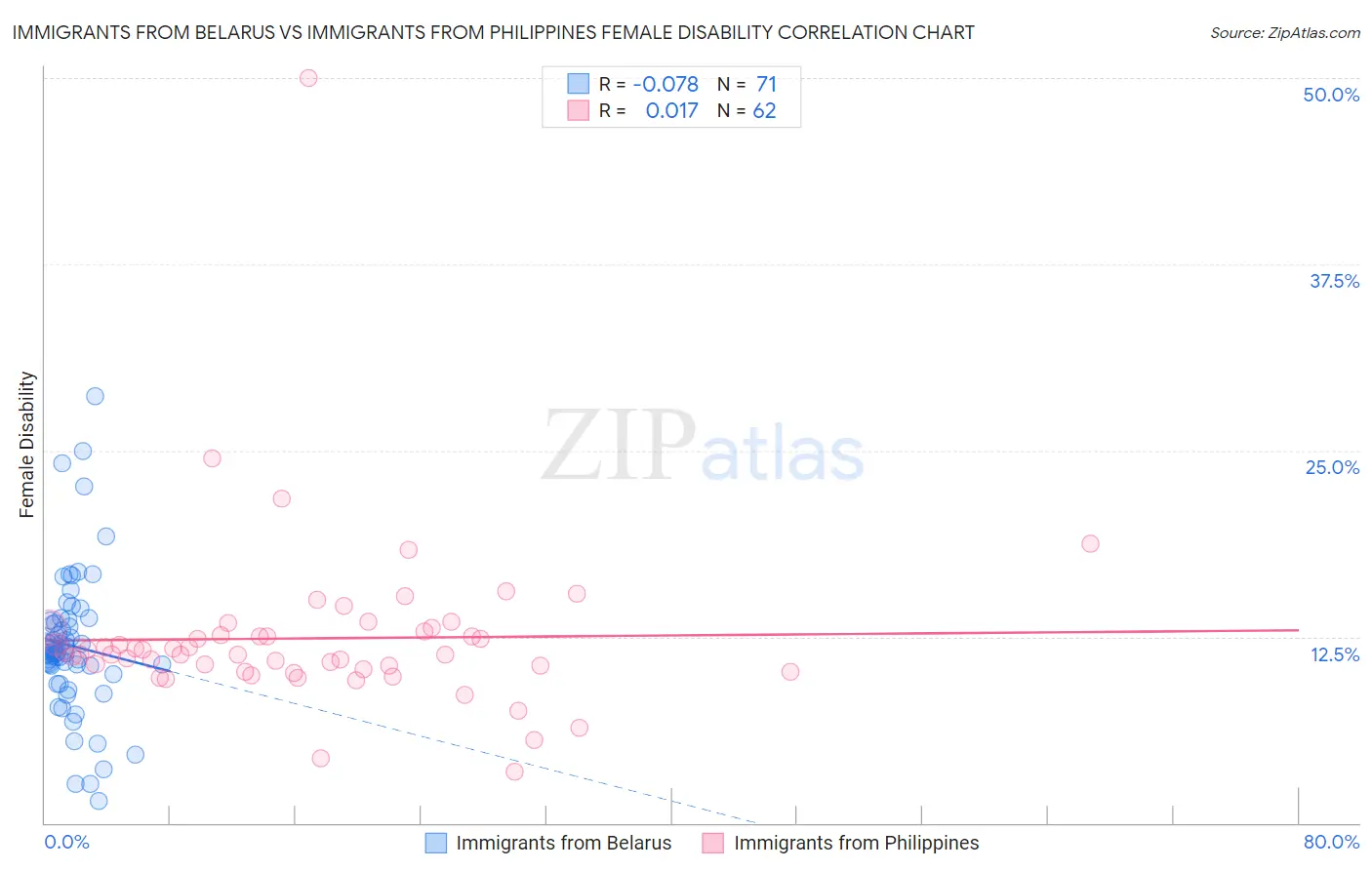 Immigrants from Belarus vs Immigrants from Philippines Female Disability