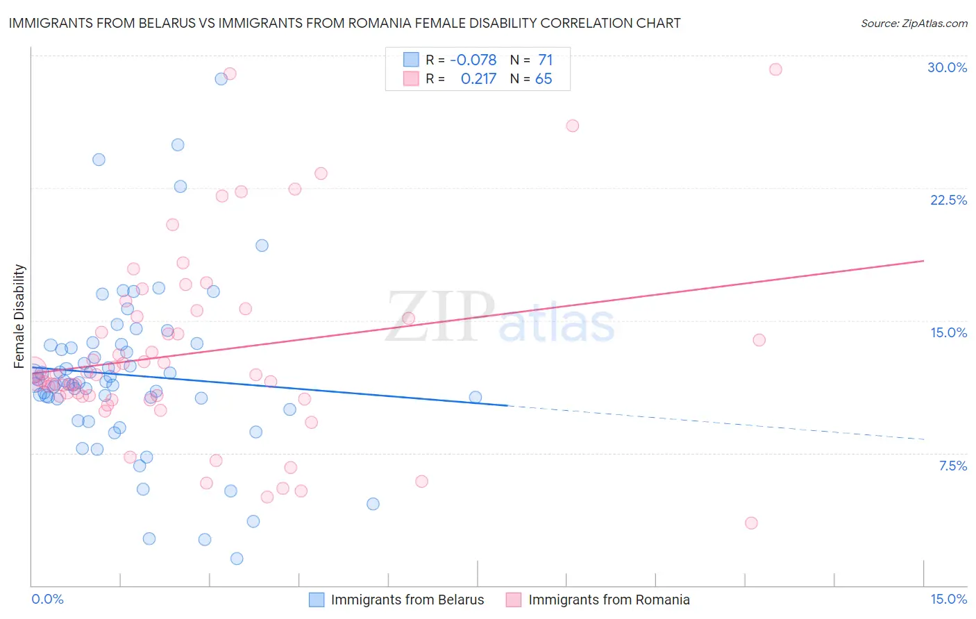 Immigrants from Belarus vs Immigrants from Romania Female Disability