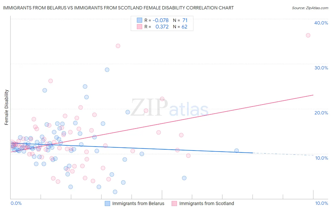 Immigrants from Belarus vs Immigrants from Scotland Female Disability