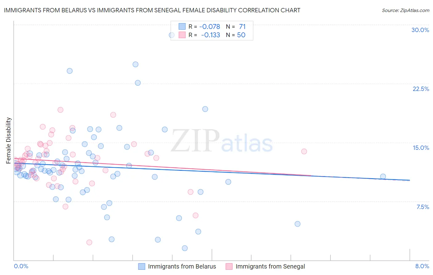 Immigrants from Belarus vs Immigrants from Senegal Female Disability