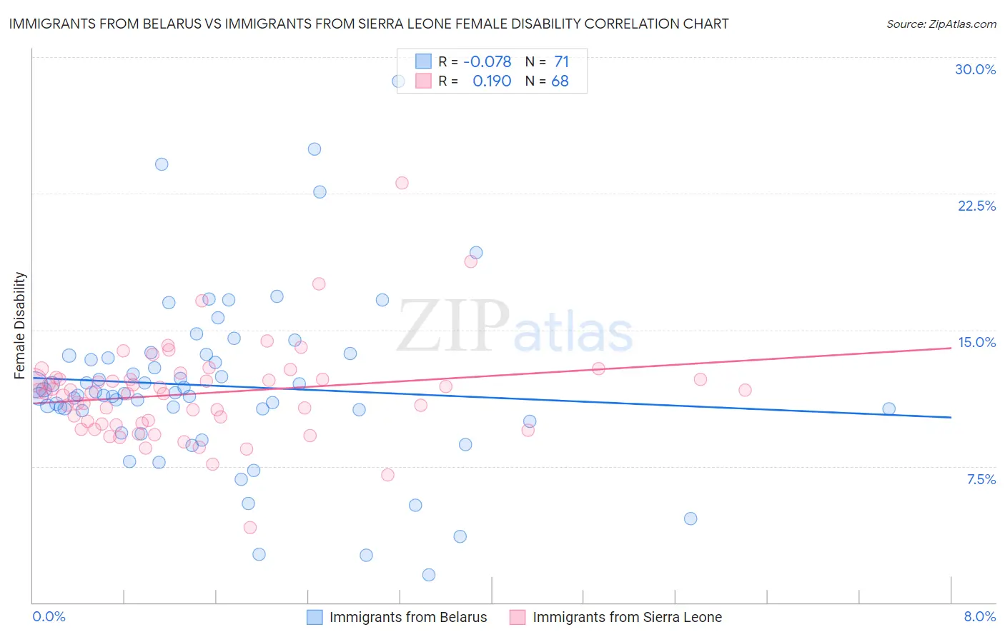 Immigrants from Belarus vs Immigrants from Sierra Leone Female Disability
