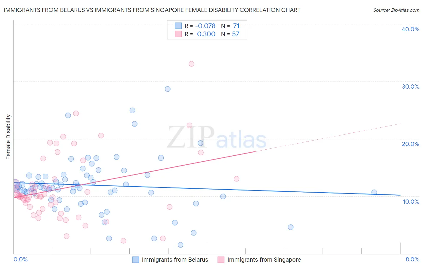 Immigrants from Belarus vs Immigrants from Singapore Female Disability