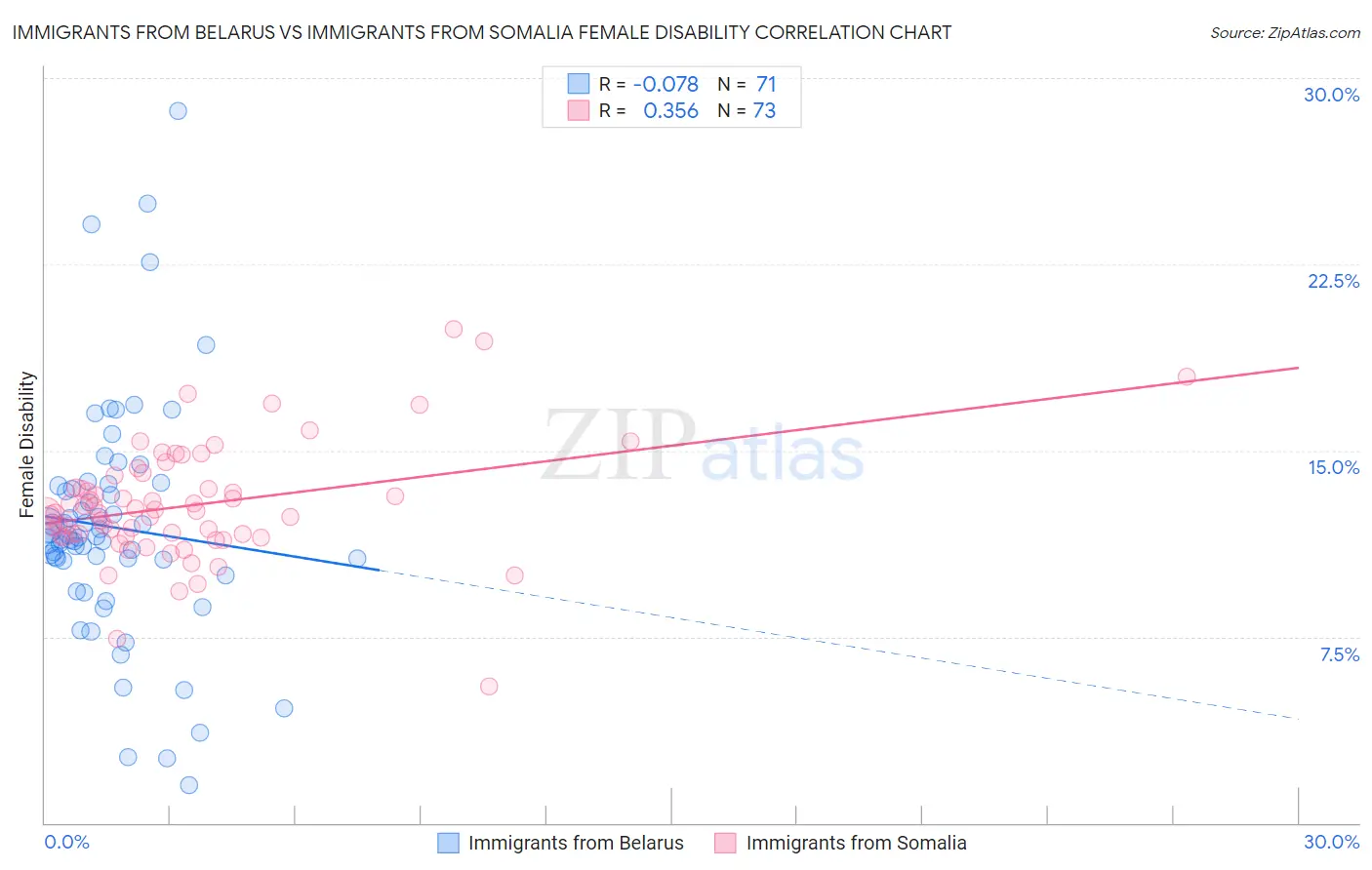 Immigrants from Belarus vs Immigrants from Somalia Female Disability
