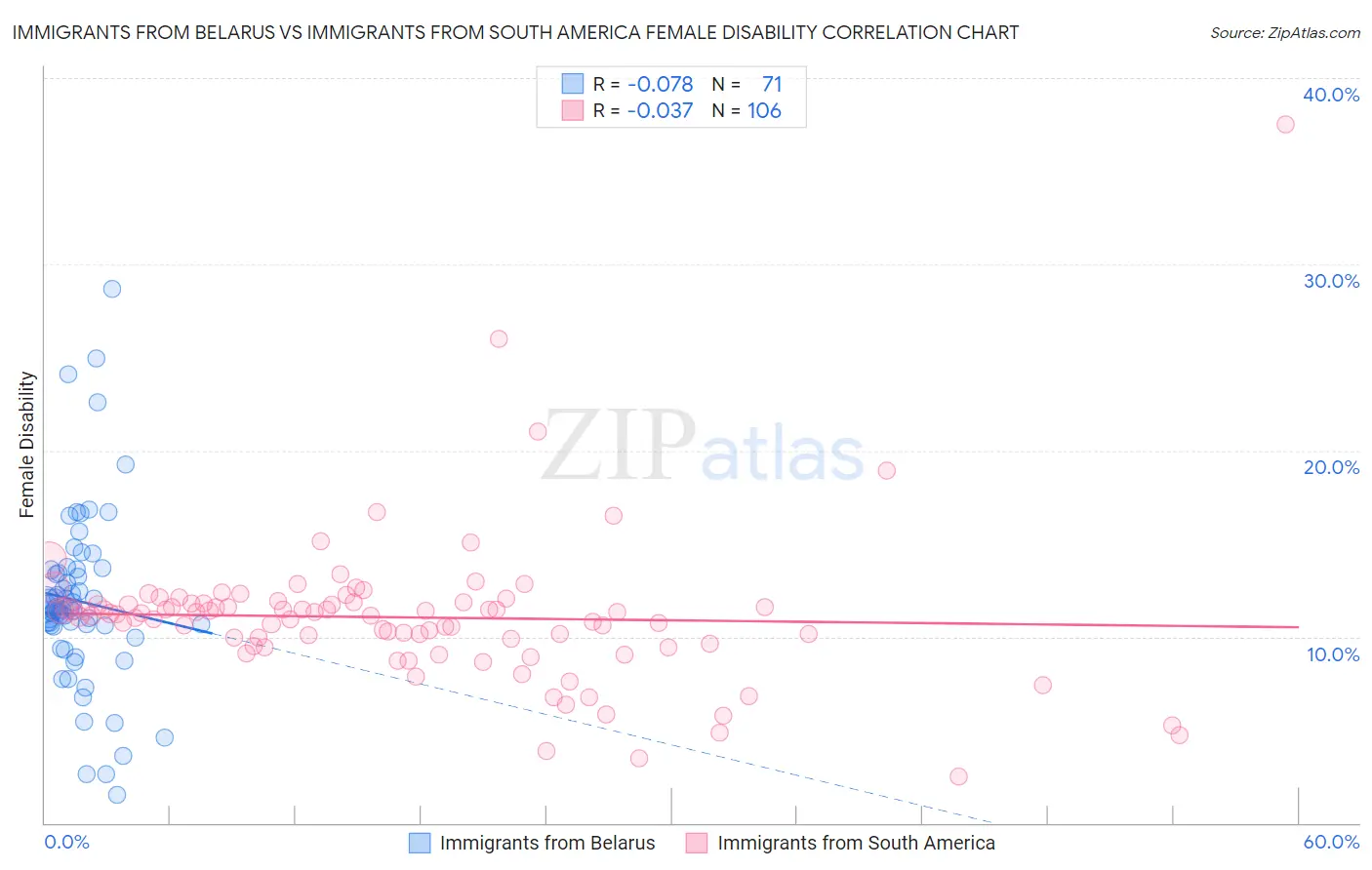 Immigrants from Belarus vs Immigrants from South America Female Disability
