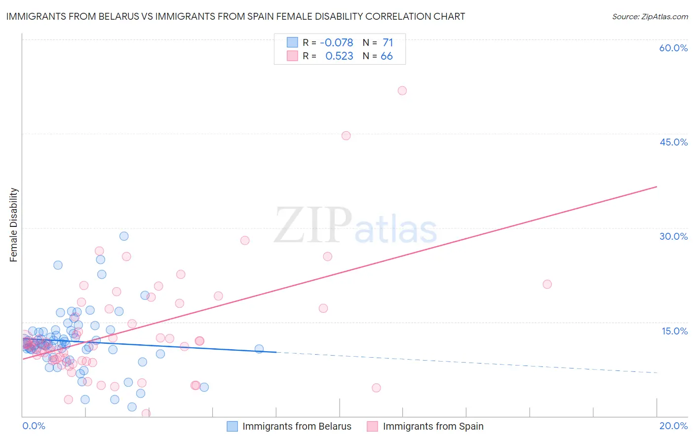 Immigrants from Belarus vs Immigrants from Spain Female Disability