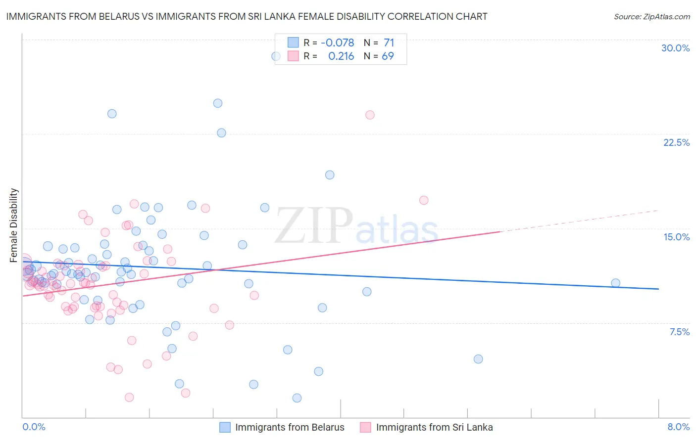 Immigrants from Belarus vs Immigrants from Sri Lanka Female Disability