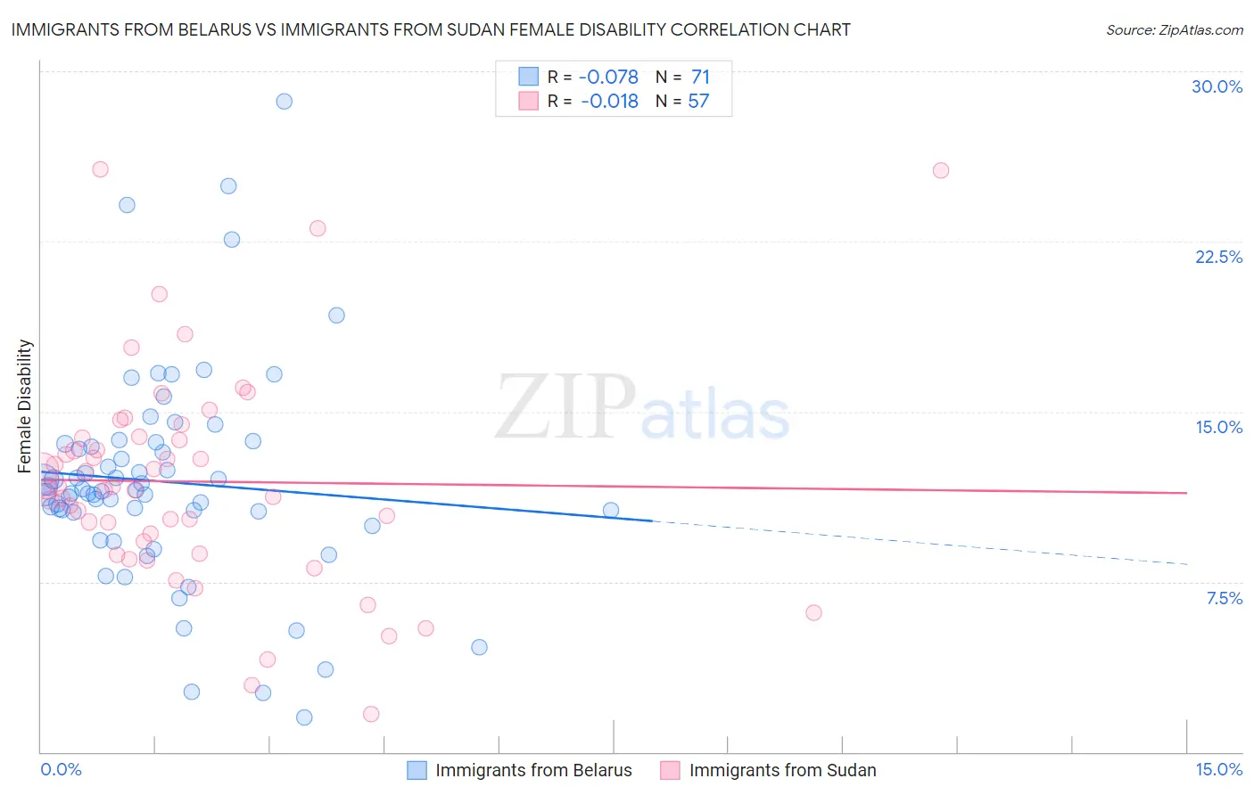 Immigrants from Belarus vs Immigrants from Sudan Female Disability
