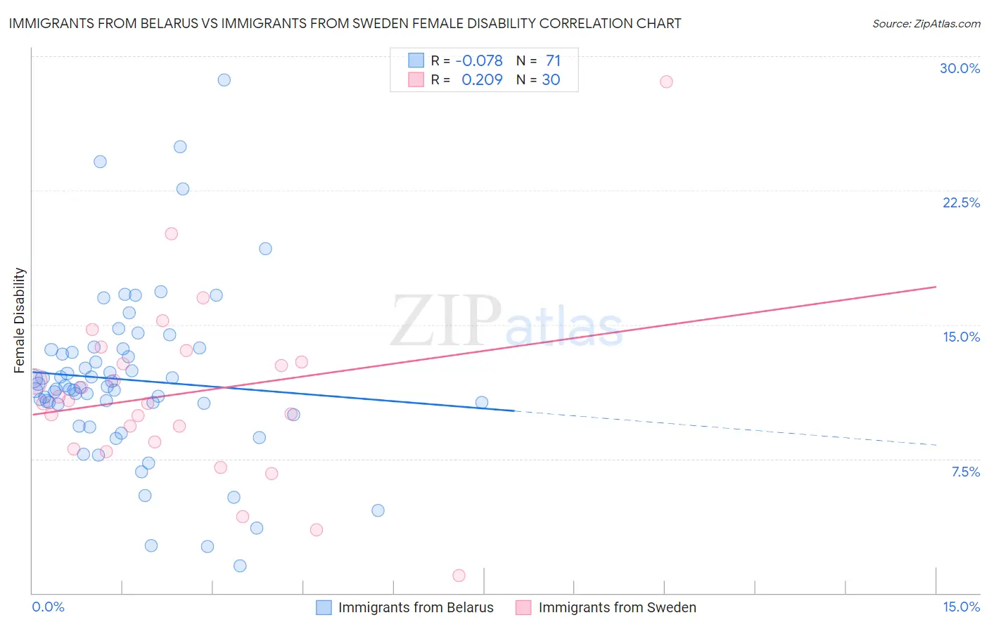 Immigrants from Belarus vs Immigrants from Sweden Female Disability