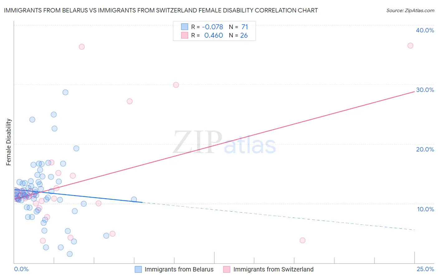 Immigrants from Belarus vs Immigrants from Switzerland Female Disability