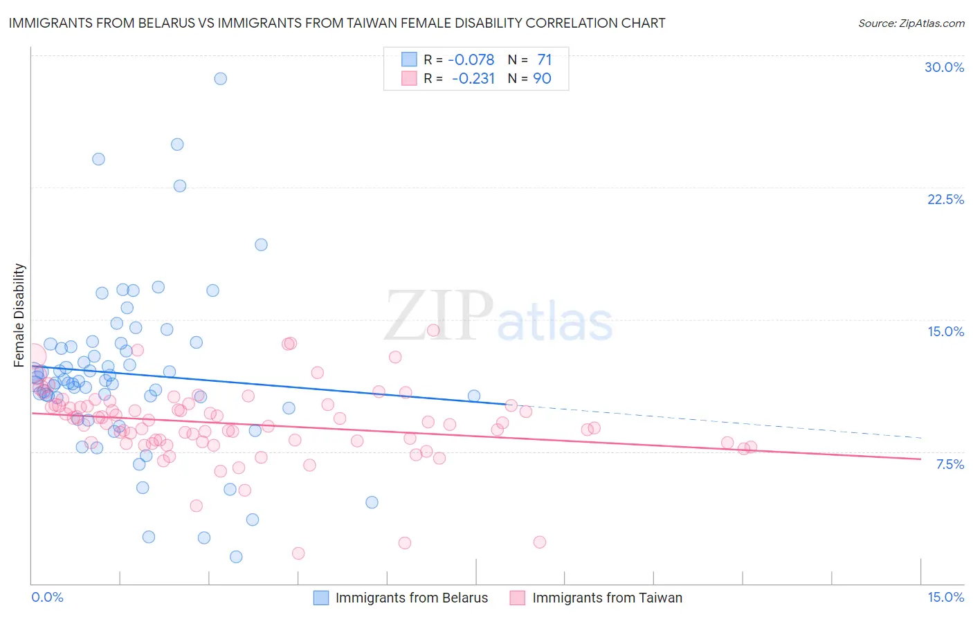 Immigrants from Belarus vs Immigrants from Taiwan Female Disability