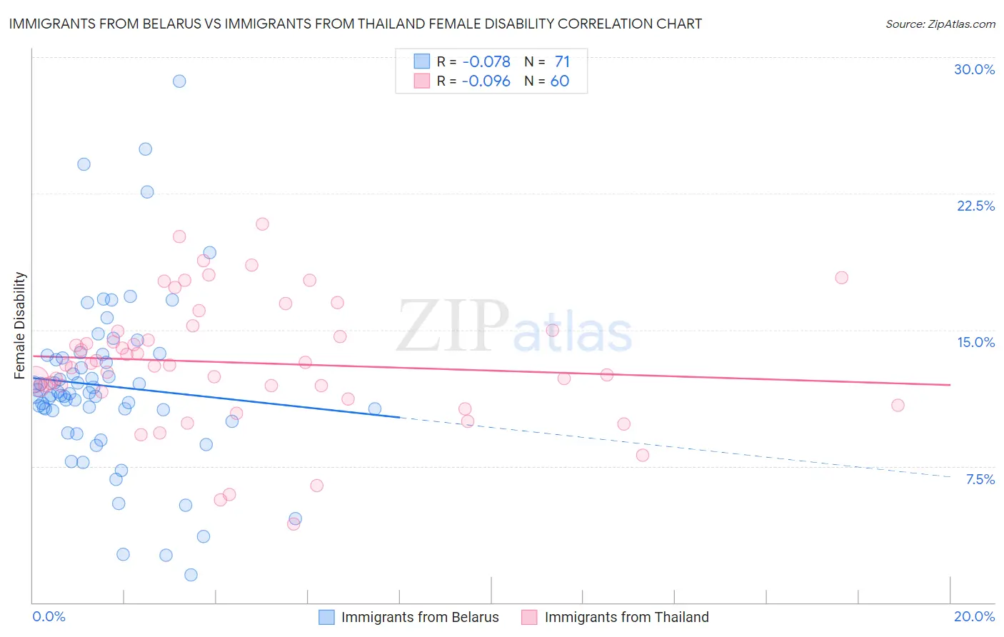 Immigrants from Belarus vs Immigrants from Thailand Female Disability