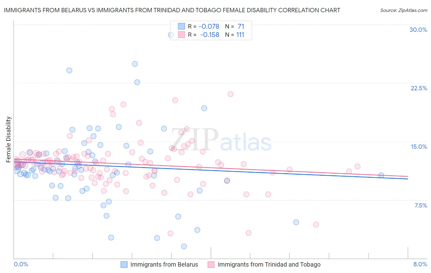 Immigrants from Belarus vs Immigrants from Trinidad and Tobago Female Disability