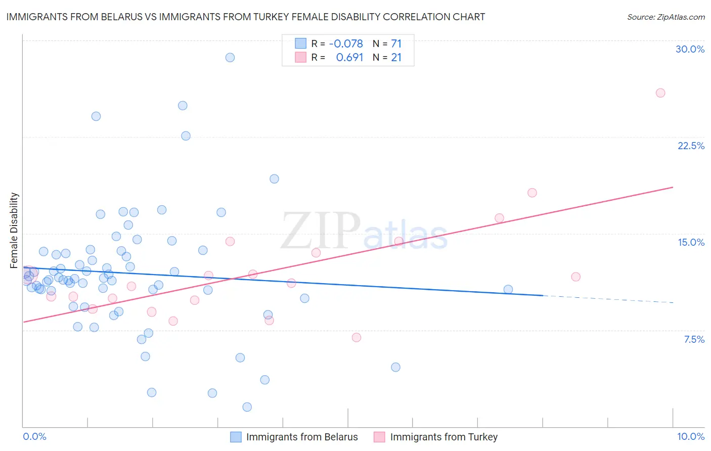 Immigrants from Belarus vs Immigrants from Turkey Female Disability