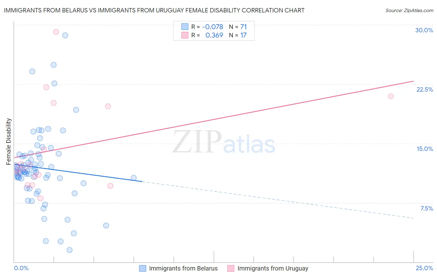 Immigrants from Belarus vs Immigrants from Uruguay Female Disability