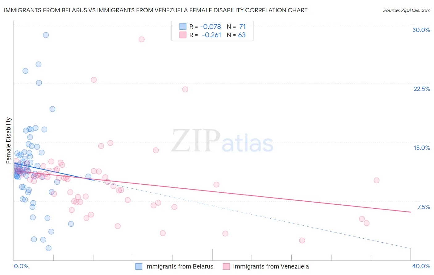 Immigrants from Belarus vs Immigrants from Venezuela Female Disability