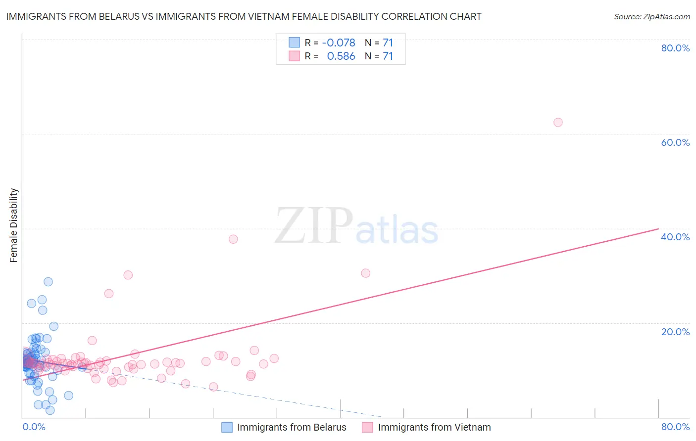 Immigrants from Belarus vs Immigrants from Vietnam Female Disability