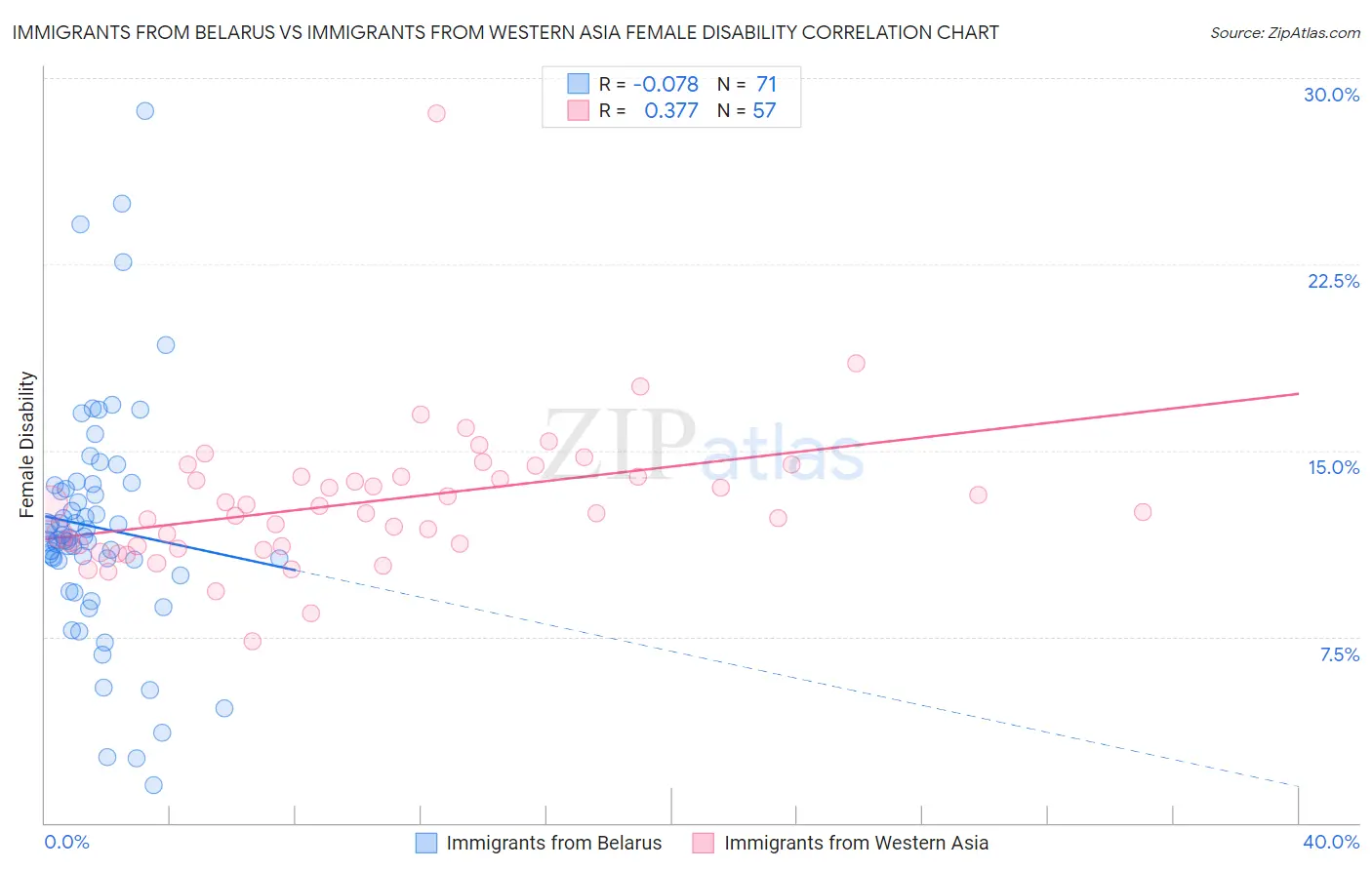 Immigrants from Belarus vs Immigrants from Western Asia Female Disability