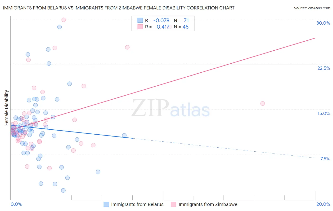 Immigrants from Belarus vs Immigrants from Zimbabwe Female Disability