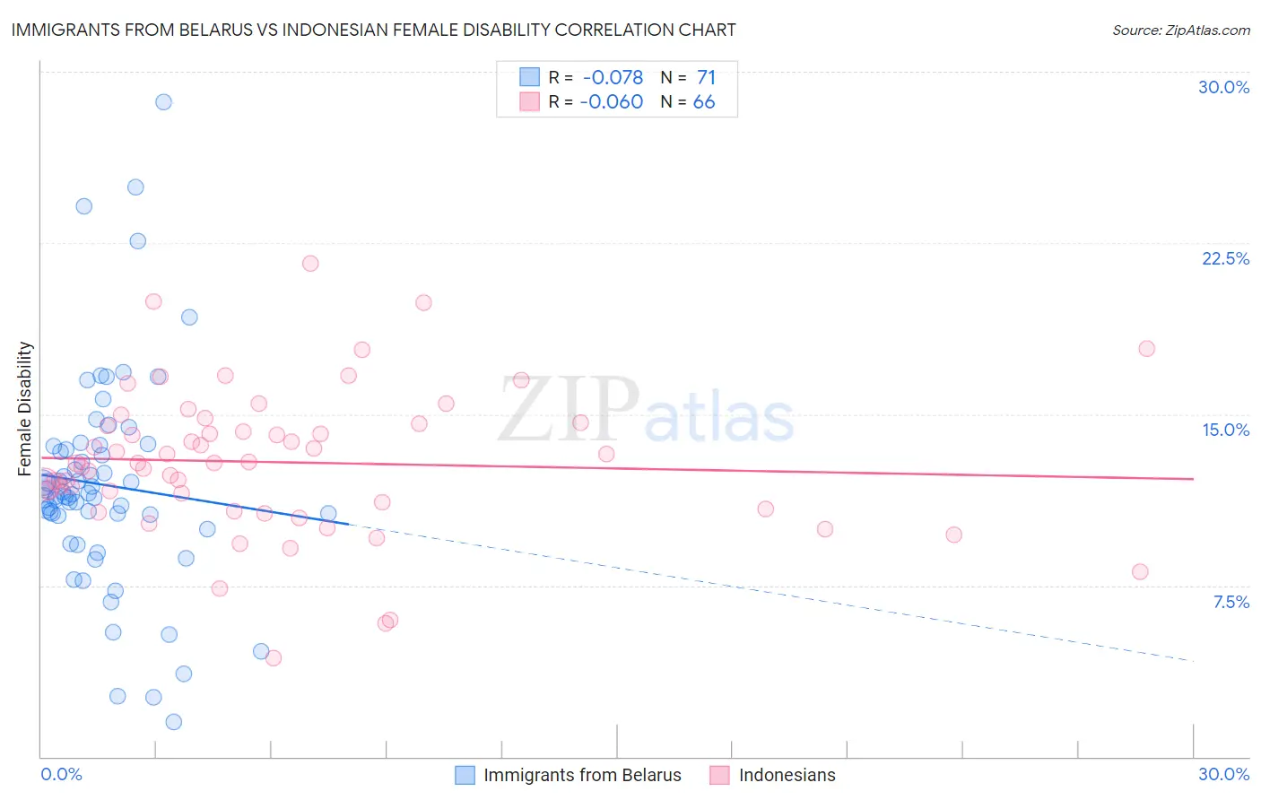 Immigrants from Belarus vs Indonesian Female Disability