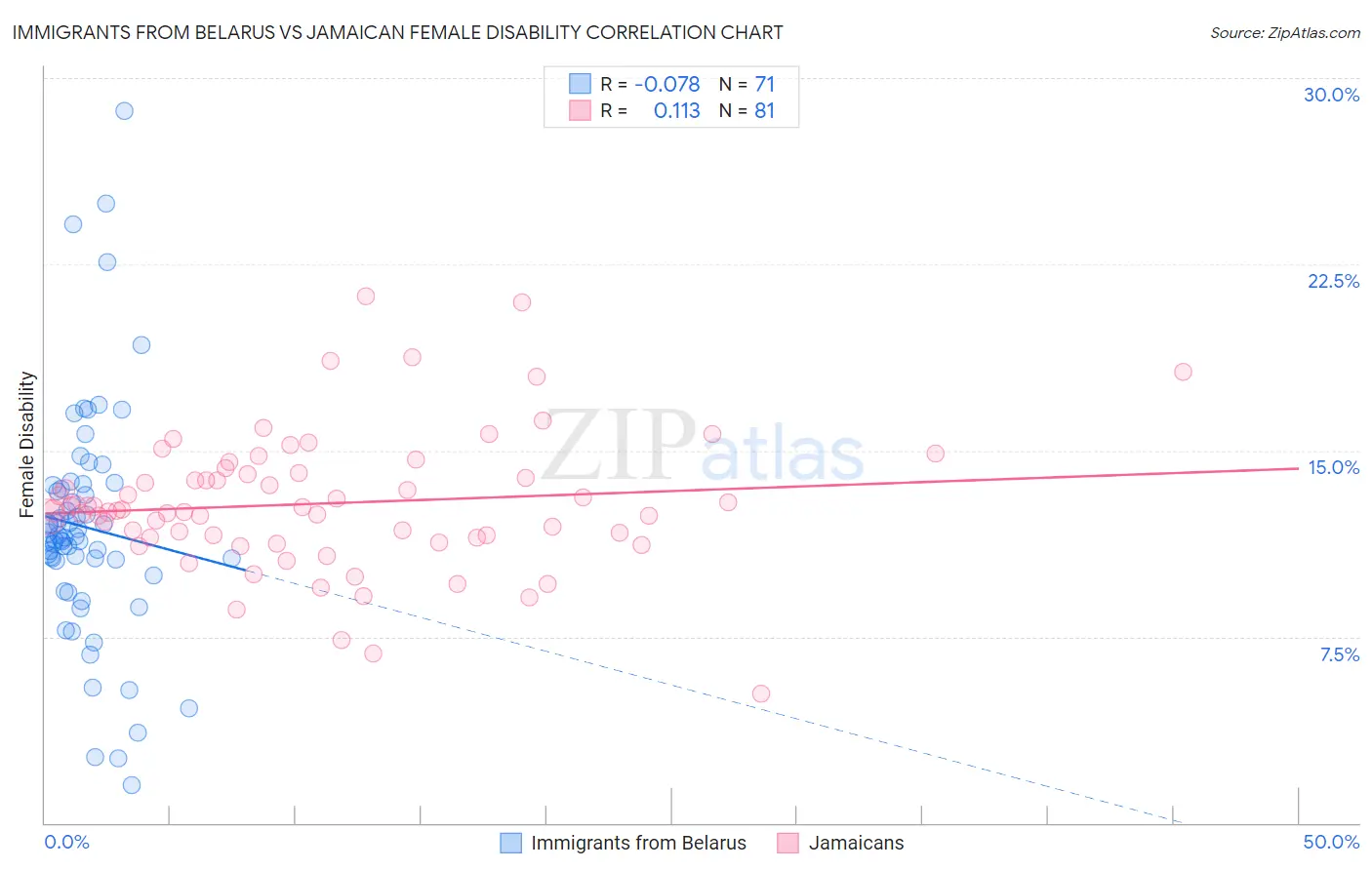 Immigrants from Belarus vs Jamaican Female Disability