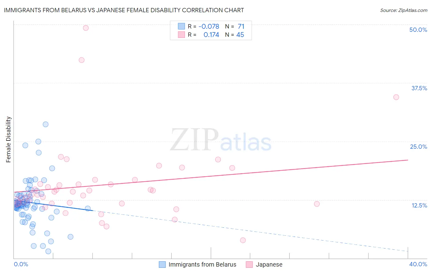 Immigrants from Belarus vs Japanese Female Disability