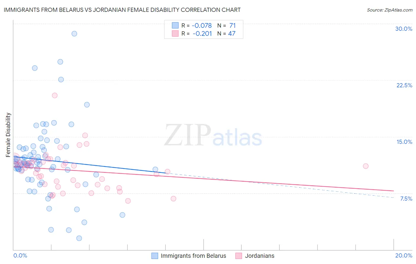 Immigrants from Belarus vs Jordanian Female Disability