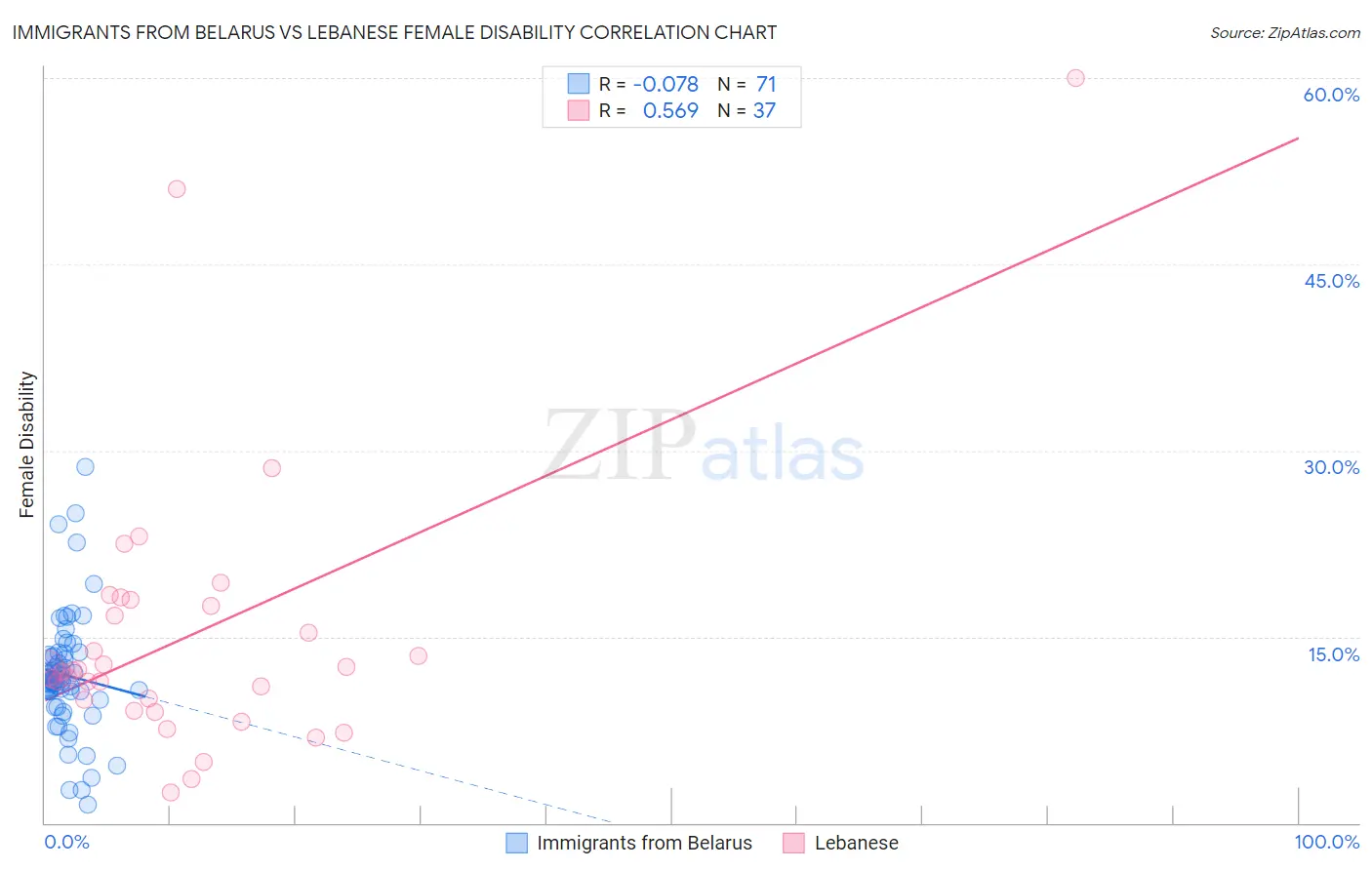 Immigrants from Belarus vs Lebanese Female Disability