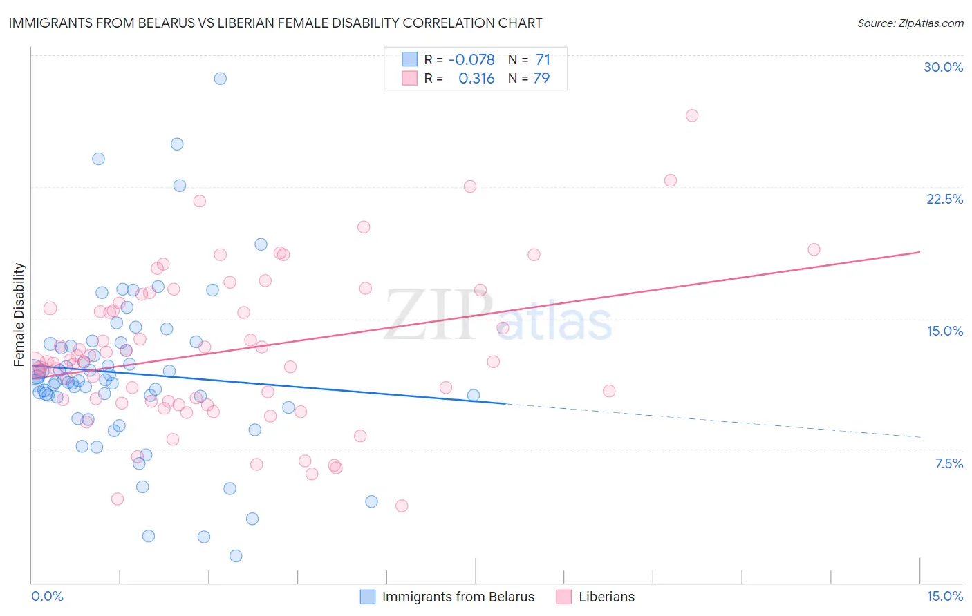 Immigrants from Belarus vs Liberian Female Disability