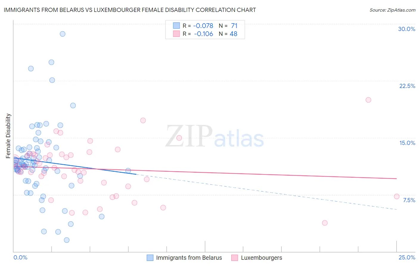 Immigrants from Belarus vs Luxembourger Female Disability
