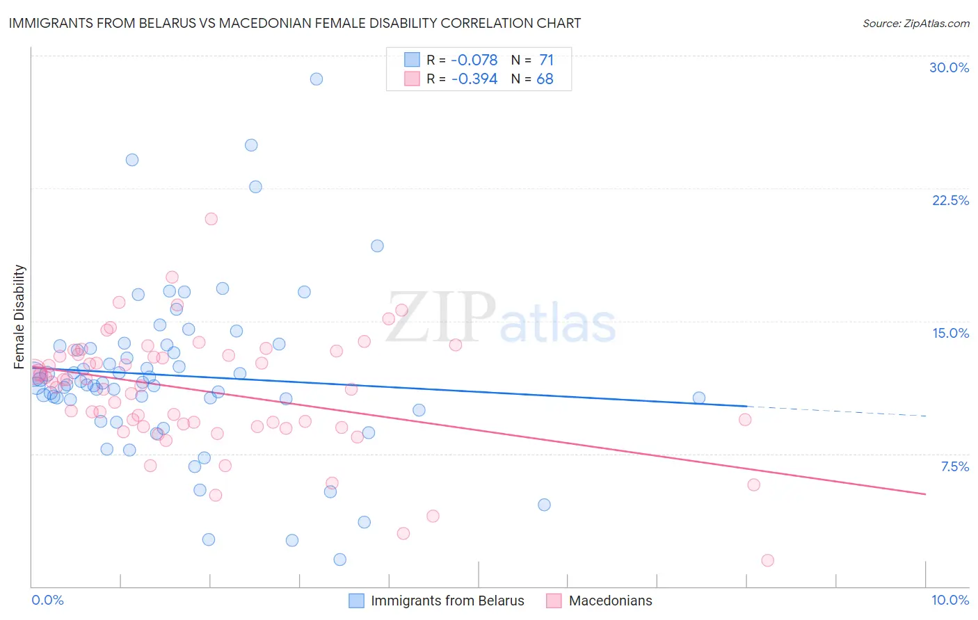 Immigrants from Belarus vs Macedonian Female Disability