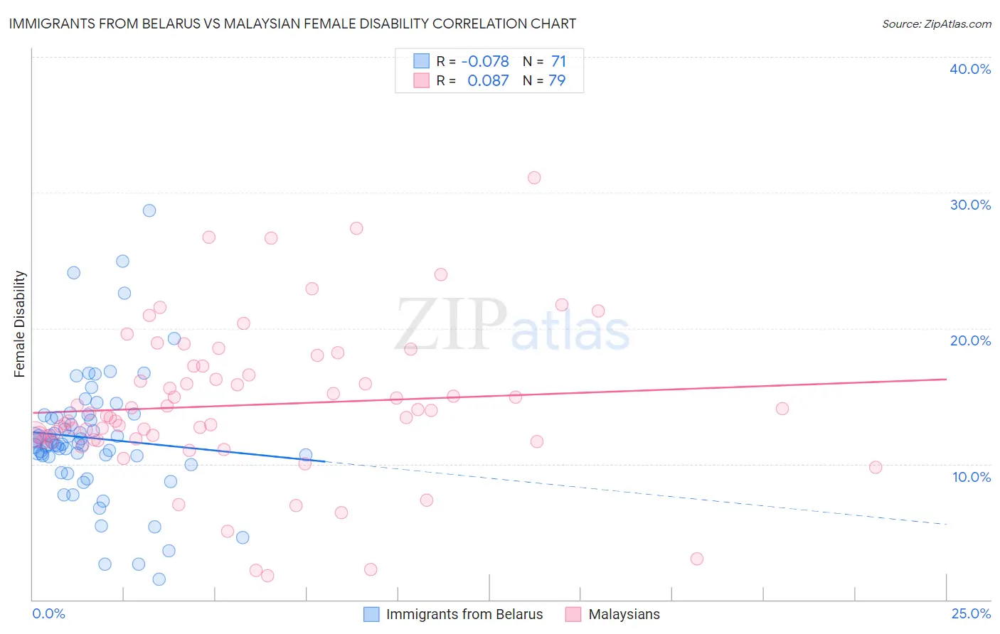 Immigrants from Belarus vs Malaysian Female Disability