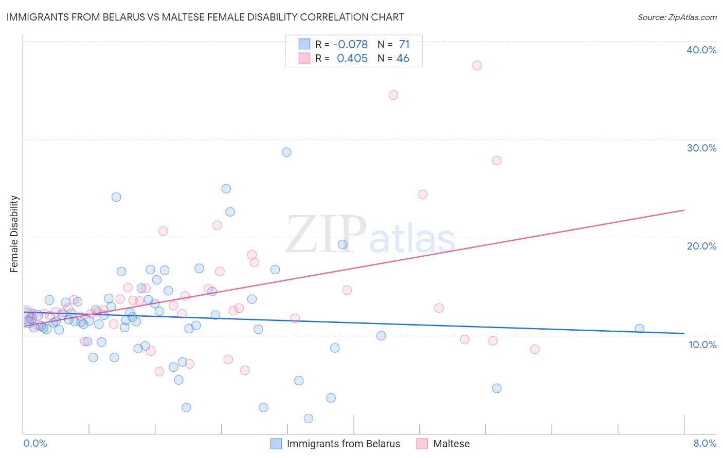 Immigrants from Belarus vs Maltese Female Disability
